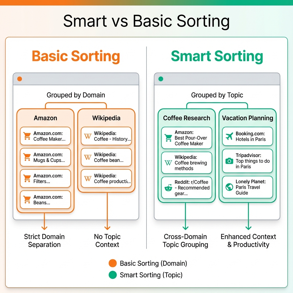 Smart Sorting Diagram